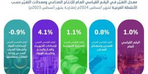 ارتفاع الرقم القياسي للإنتاج الصناعي بنسبة 1.0% خلال شهر أغسطس 2024