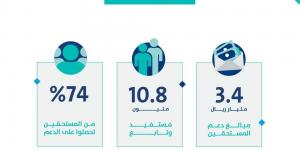 حساب المواطن: 3.4 مليار ريال لمستفيدي دفعة شهر أكتوبر