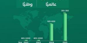 جامعة الملك خالد: قفزة نوعية في تصنيف Times Higher Education العالمي للعام 2025