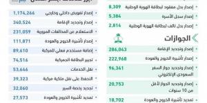 أكثر من 9 ملايين عملية إلكترونية عبر منصة "أبشر" في سبتمبر 2024م