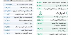 تسعة ملايين عملية إلكترونية عبر "أبشر" في سبتمبر 2024