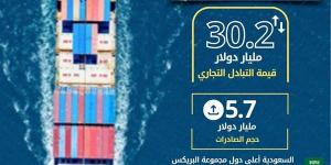 7.3 % ارتفاعاً في حجم الصادرات المصرية إلى دول البريكس خلال 8 أشهر