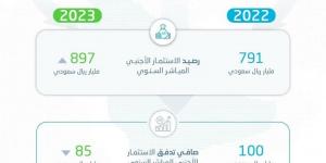 "هيئة الإحصاء": ارتفاع إجمالي رصيد الاستثمار الأجنبي المباشر في المملكة بنسبة 13.4 % لعام 2023