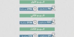 5095 ساعة تطوعية بجمعية العوامية