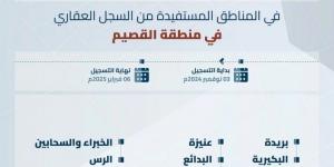 السجل العقاري يبدأ تسجيل 351,334 قطعة عقارية بالقصيم