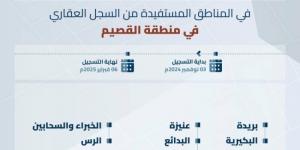 "السجل العقاري" يبدأ تسجيل 351,334 قطعة عقارية بمنطقة القصيم