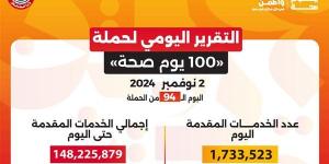 «100 يوم صحة».. تقديم أكثر من 148 مليون خدمة طبية مجانية خلال 94 يوما