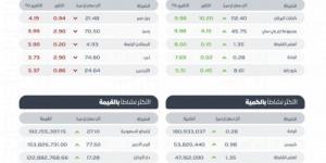 "تاسي" يغلق مرتفعًا عند مستوى (12048) نقطة بتداولات بلغت (4.2) مليارات ريال