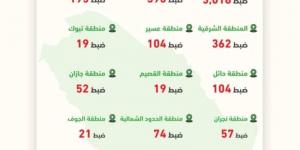 ضبط 6900 دراجة آلية مخالفة خلال أسبوع