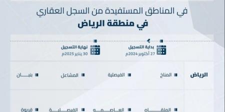 "السجل العقاري" يبدأ تسجيل 43,495 قطعة عقارية في مدينة الرياض والدرعية