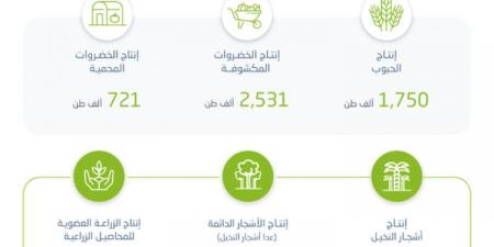 "الإحصاء" تنشر نتائج الإحصاءات الزراعية لعام 2023