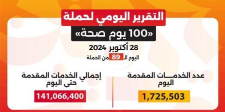 حصاد 89 يوما .. حملة «100 يوم صحة» قدمت أكثر من 141 مليون خدمة طبية مجانية