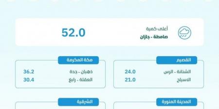 "البيئة" ترصد هطول أمطار في 11 منطقة أعلاها منطقة جازان بكميات 52 ملم