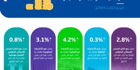 الإحصاء  : الاقتصاد السعودي ينمو بنسبة 2.8% خلال الربع الثالث من 2024