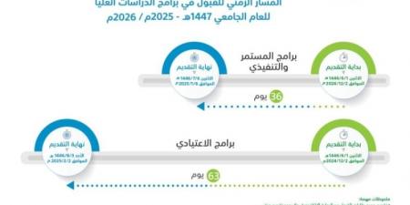 جامعة الملك سعود: 2 ديسمبر المقبل بداية التقديم على برامج الدراسات العليا