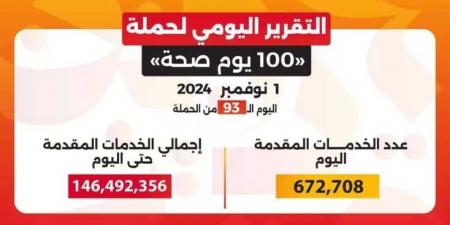 الدكتور خالد عبدالغفار: حملة «100 يوم صحة» قدمت أكثر من 146 مليون خدمة مجانية خلال 93 يوما