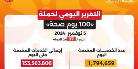 153 مليون خدمة طبية مجانية حصاد حملة "100 مليون صحة" خلال 97 يوما