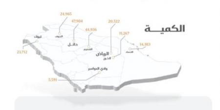 الأمن الغذائي : صرف 363 مليون ريال مستحقات لمزارعي القمح المحلي