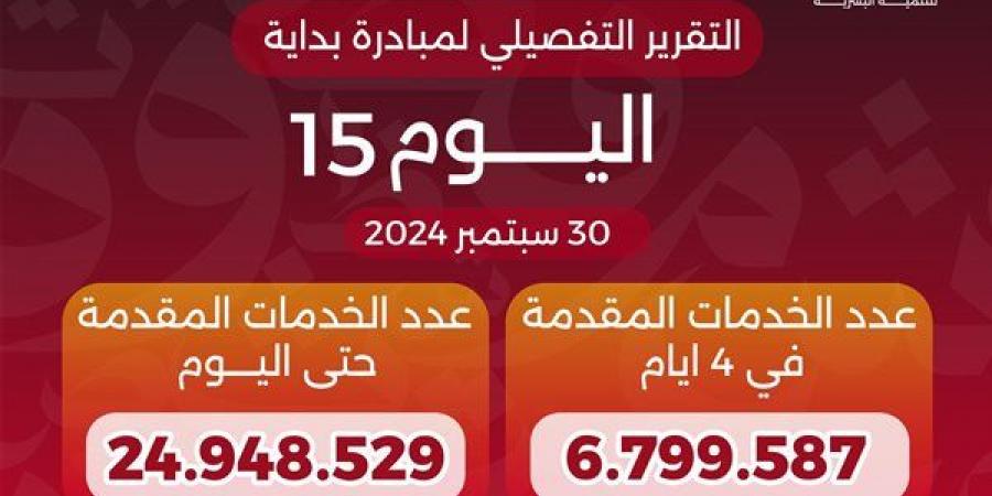 وزير الصحة يعلن وصول عدد خدمات مبادرة «بداية» لـ24.9 مليون خدمة