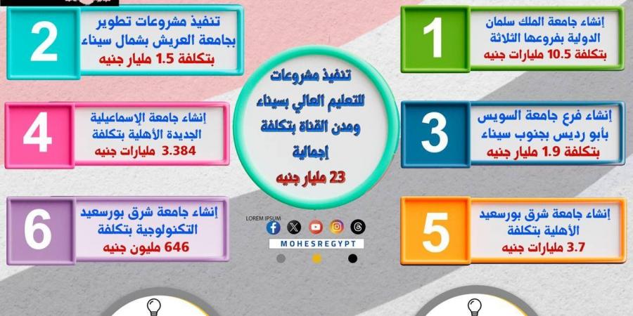 ذكرى انتصارات أكتوبر.. التعليم العالي تنفذ مشروعات في سيناء ومدن القناة بـ23 مليار جنيه