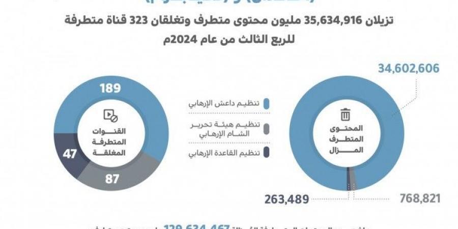 إزالة 129 مليون محتوى متطرف