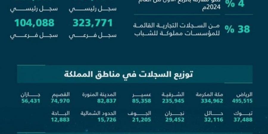 1.5 مليون سجل تجاري بنهاية الربع الثالث 2024م