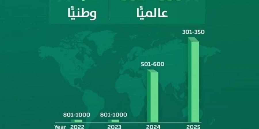 جامعة الملك خالد: قفزة نوعية في تصنيف Times Higher Education العالمي للعام 2025