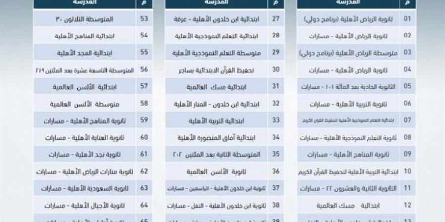 28% من جوائز التميز المدرسي على مستوى المملكة من نصيب مدارس "تعليم الرياض"