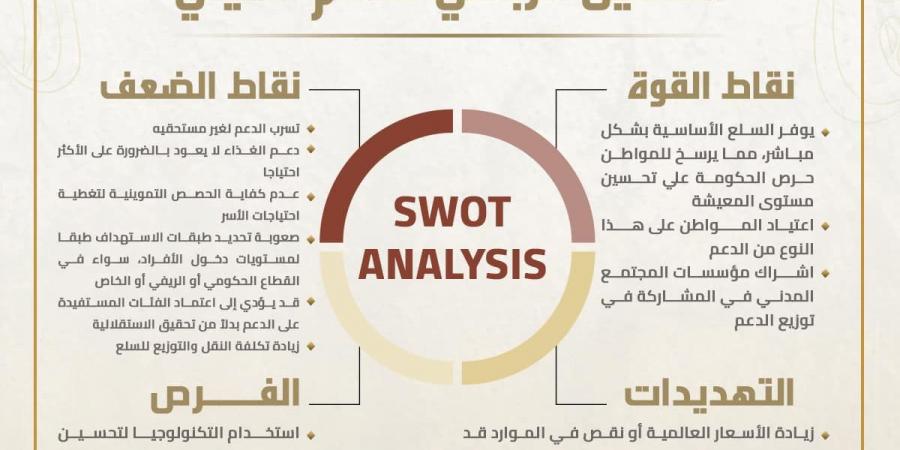 الحوار الوطنى ينشر التحليل الرباعي للدعم العيني لزيادة وعي المواطنين