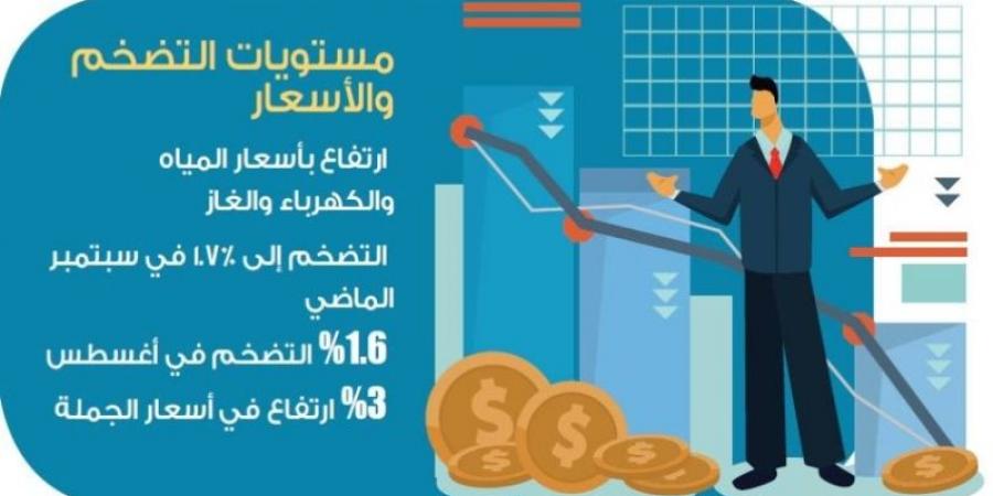 ارتفاع محدود في التضخم إلى 1.7 %