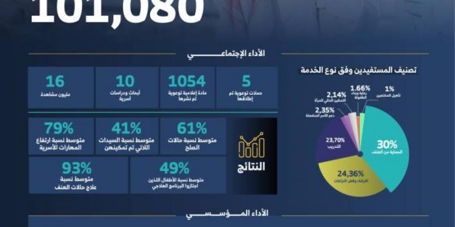 59 ألف قضية أسرية باشرتها المودة