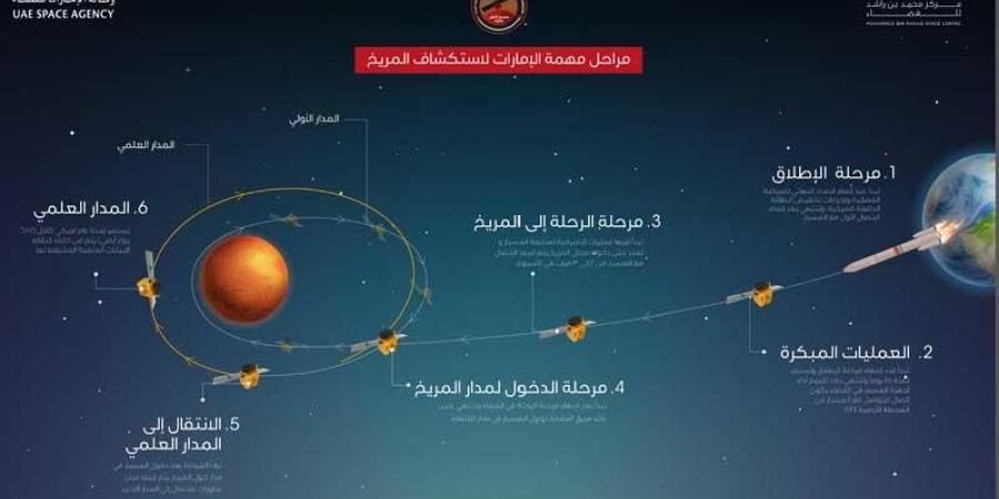 مسبار الأمل يقطع 215 مليون كلم إلى المريخ في 79 يوماً