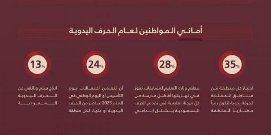 42% من المواطنين يقتنون في بيوتهم حرف يدوية سعودية