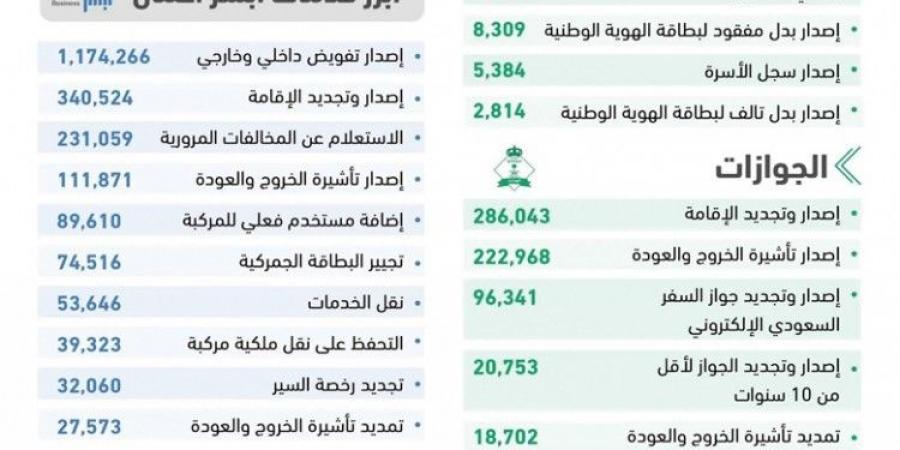 تسعة ملايين عملية إلكترونية عبر "أبشر" في سبتمبر 2024