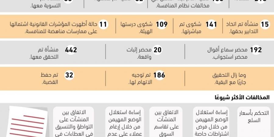 135 منشأة مخالفة لنظام المنافسة