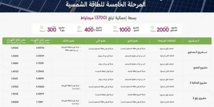 "السعودية لشراء الطاقة" تعلن عن قائمة التحالفات المرشحة لعددٍ من مشروعات المرحلة الخامسة للطاقة الشمسية