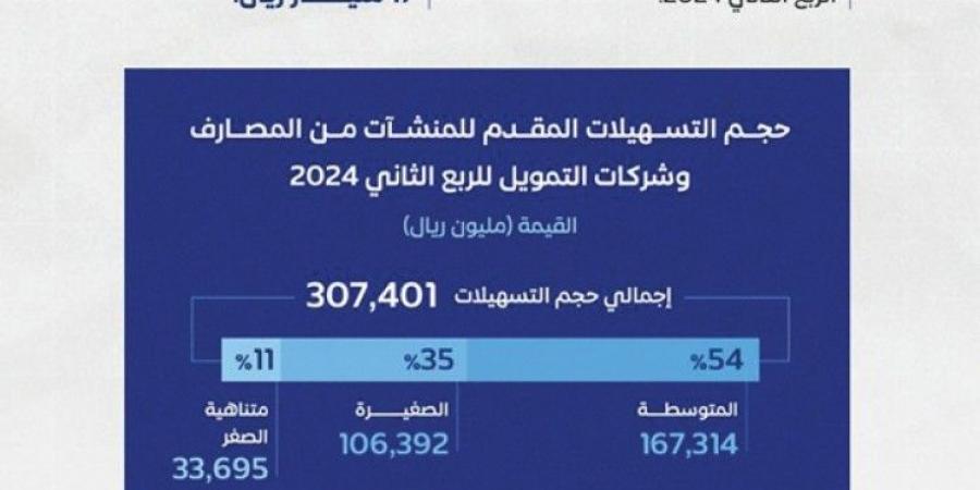 307 مليارات ريال تسهيلات للمنشآت في المملكة بنهاية الربع الثاني