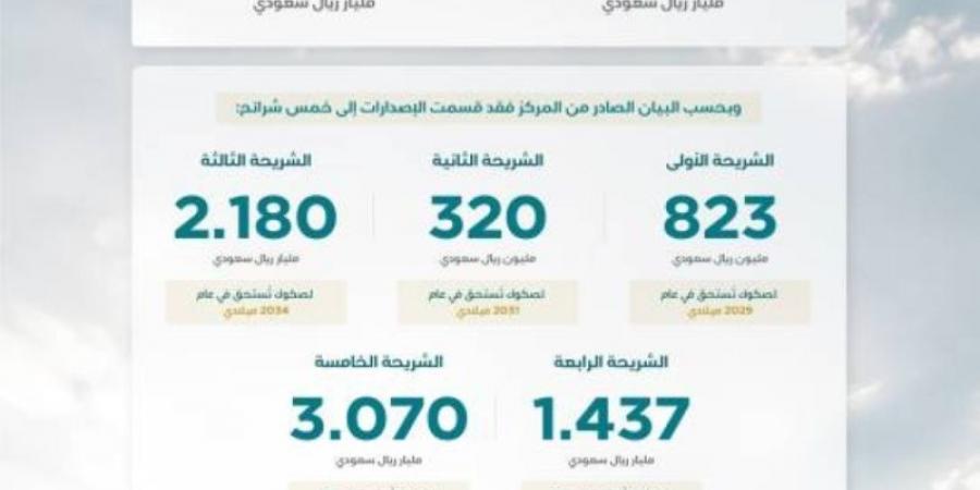 "إدارة الدين" يقفل طرح شهر أكتوبر 2024م  بمبلغ إجمالي قدره (7.830) مليار ريال سعودي