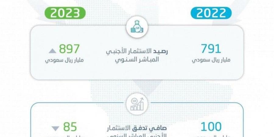 الاستثمار الأجنبي المباشر يتجاوز مستهدف الاستراتيجية الوطنية