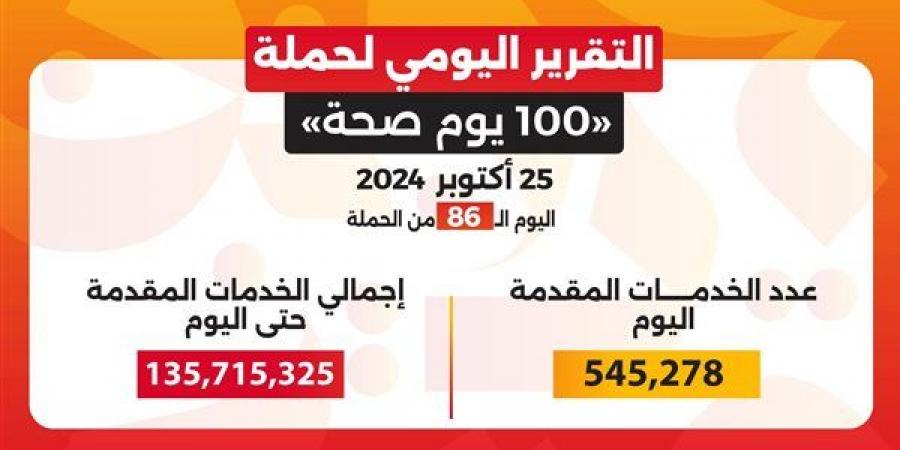 «100 يوم صحة» تقدم 135.7 مليون خدمة طبية مجانية خلال 86 يوما