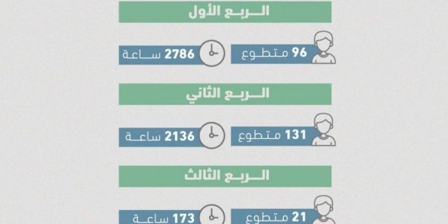 248 متطوعًا يقدمون 5095 ساعة تطوعية بجمعية العوامية