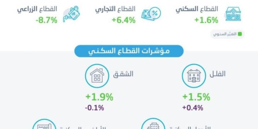 "الإحصاء" تنشر مؤشر أسعار العقارات للربع الثالث من عام 2024م