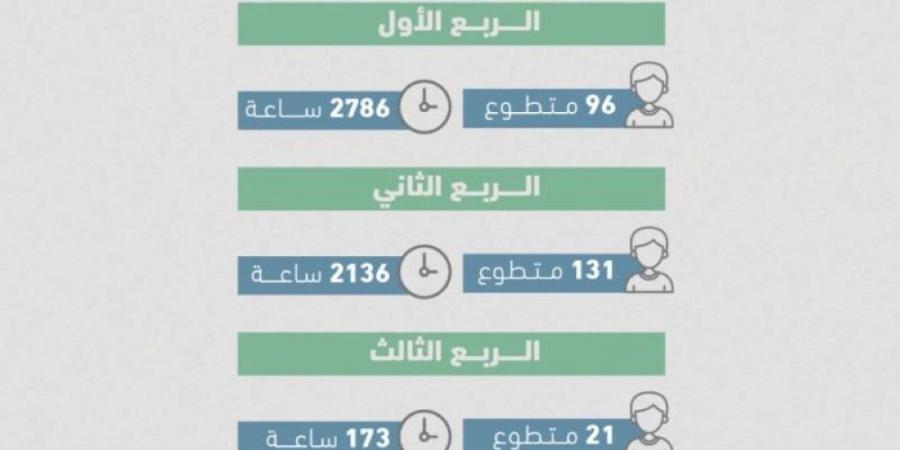 5095 ساعة تطوعية بجمعية العوامية