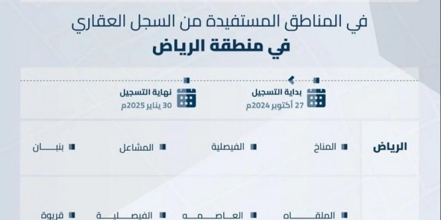 "السجل العقاري" يبدأ تسجيل 43,495 قطعة عقارية في مدينة الرياض والدرعية