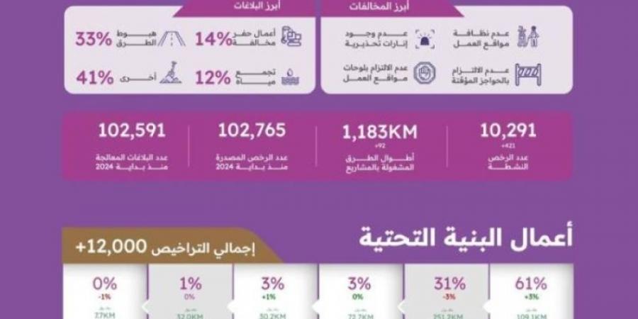 مركز مشاريع البنية التحتية بمنطقة الرياض يصدر تقرير أداء الجهات الخدمية لشهر سبتمبر 2024