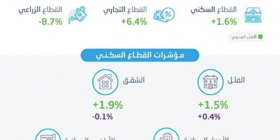 ارتفاع الرقم القياسي لأسعار العقارات 2.6 % يعكس النمو الاقتصادي في المملكة