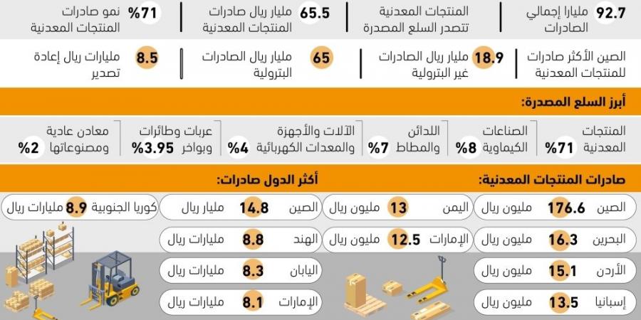 71%من الصادرات منتجات معدنية