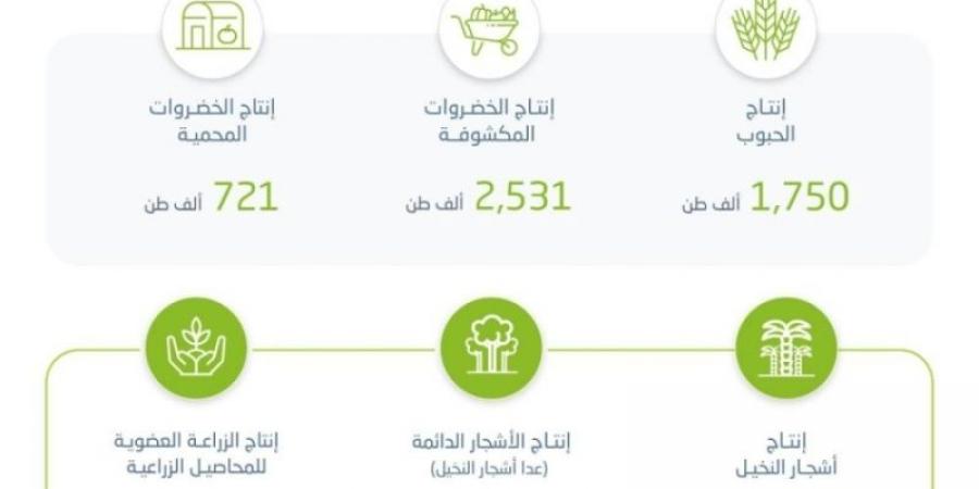 "الإحصاء" ينشر نتائج الإحصاءات الزراعية لعام 2023