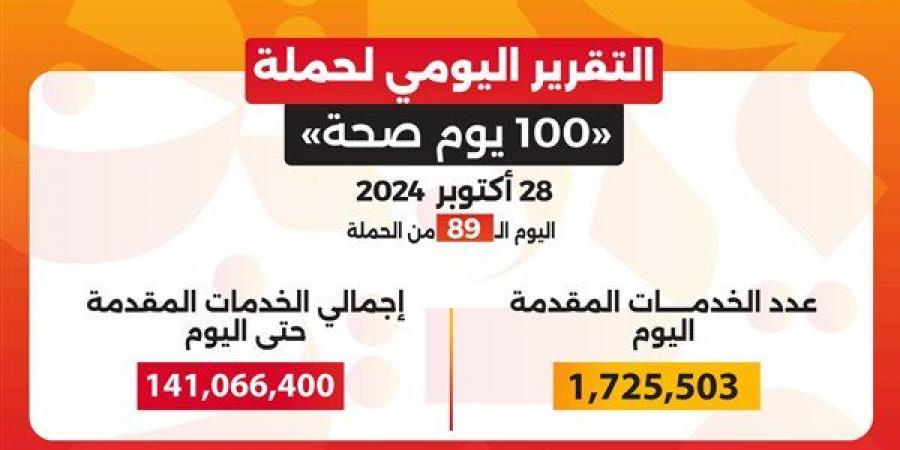 حصاد 89 يوما .. حملة «100 يوم صحة» قدمت أكثر من 141 مليون خدمة طبية مجانية