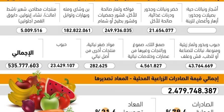 الفواكه ترفع الصادرات الزراعية إلى 2.47 مليار ريال